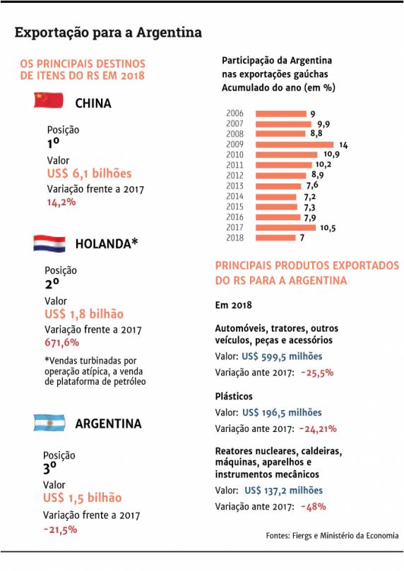Exportações do RS ao país comandado por Mauricio Macri despencaram desde o ano passado