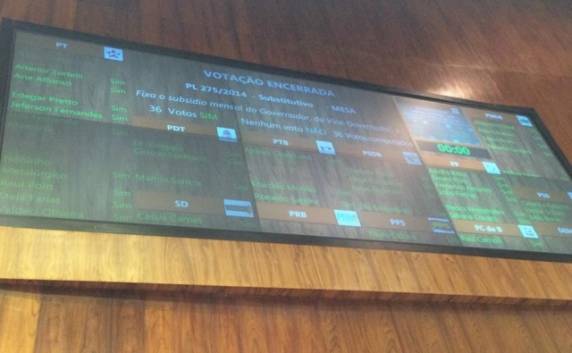 Aumento 

dos rendimentos do governador, vice e secretários também foram votados pela Assembleia Legislativa