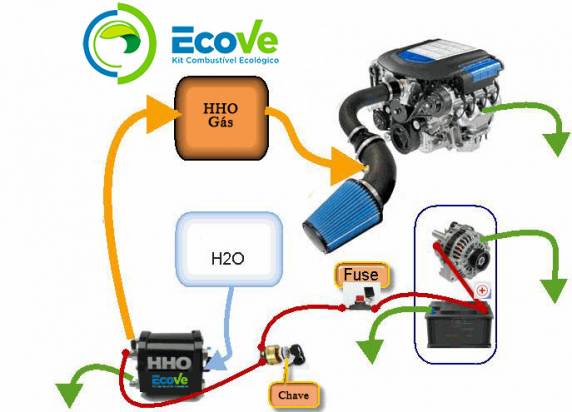 Economize gasolina: Instale Kit gerador Hidrogênio
EcoVe - foto 3