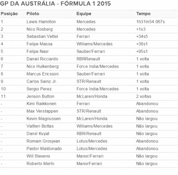 Hamilton vence, e Felipe Nasr tem a melhor estreia de um brasileiro na
F-1 - foto 5