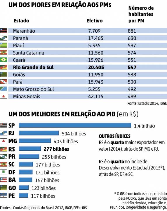 Tropa com 20.542 policiais militares representa déficit de quase metade do previsto em lei. Número 

atual de brigadianos só é maior do que em 1982, quando havia 20,2 mil PMs nas ruas e a população do RS era 42% menor