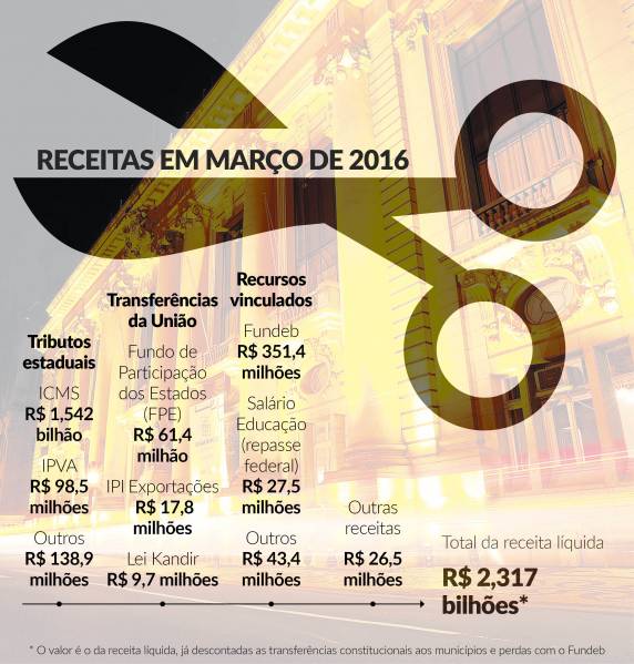 Corte deve atingir todas as secretarias e pode chegar ao Legislativo e ao Judiciário. Piratini diz que abril será melhor, mas situação piora depois