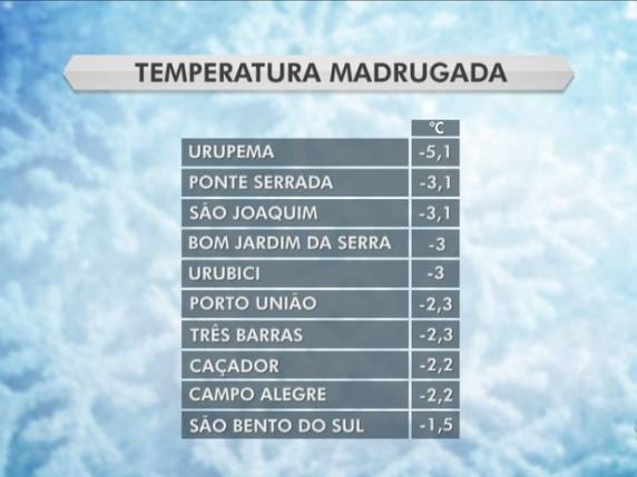 Com -5,1ºC, Urupema registra a temperatura mais baixa do ano em SC - foto 3