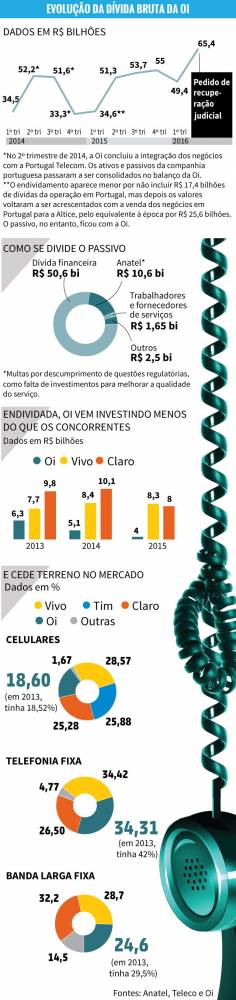 Maus negócios com a compra da BrT e a fracassada fusão com a Portugal Telecom foram decisivos para elevar as dívidas da 

operadora a R$ 65,4 bi e forçar a companhia a pedir recuperação judicial