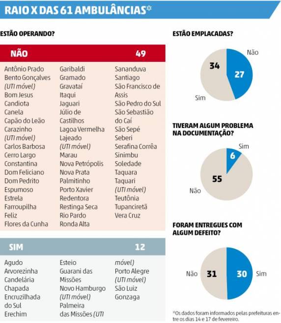 Entregues por Temer há mais de um mês, 80% das novas
ambulâncias do Samu no Estado estão paradas - foto 2