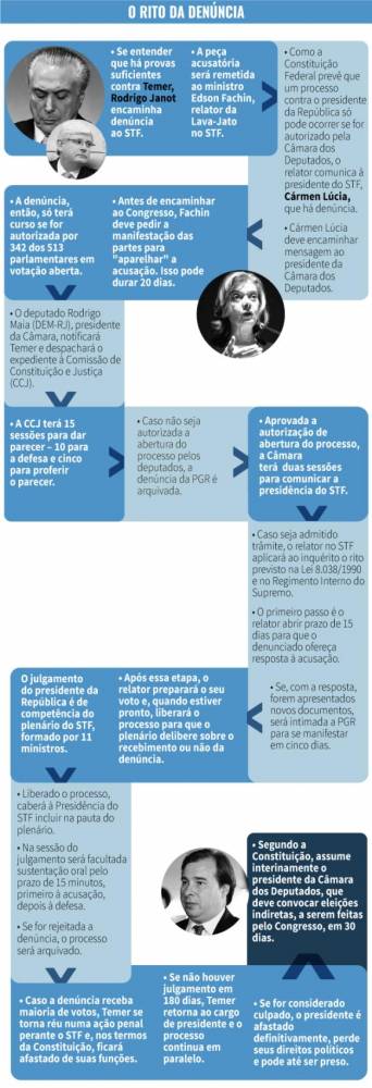 Rocha Loures, ex-deputado flagrado recebendo mala com R$ 500 mil reais de executivo da JBS, também foi 

denunciado
