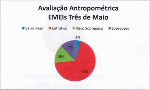 Projeto de avaliação antropométrica é aplicado nas EMEIs em Três de 

Maio
