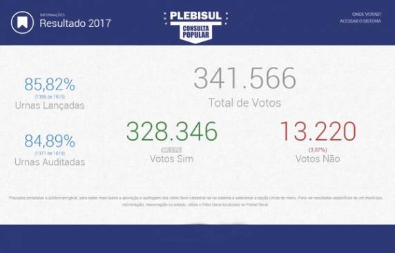 Foram computados 341.566 votos nas mais de 1 mil urnas espalhadas por diferentes cidades dos três estados. Apesar da vitória do "sim", adesão 

foi menor que em anos anteriores