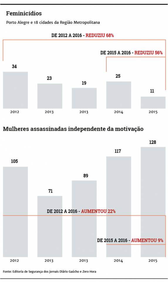 Em cinco anos, 45 mil mulheres pediram ajuda da Brigada Militar - foto 3