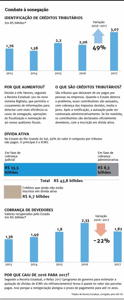 Soma recuperada da sonegação de ICMS diminuiu no ano passado, influenciada pelo refinanciamento de débitos