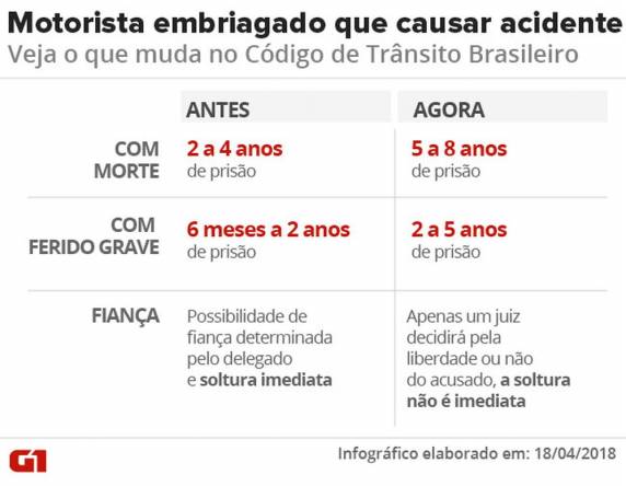 Mesmo com lei mais rigorosa, motorista embriagado é liberado após acidente fatal em SC - foto 5