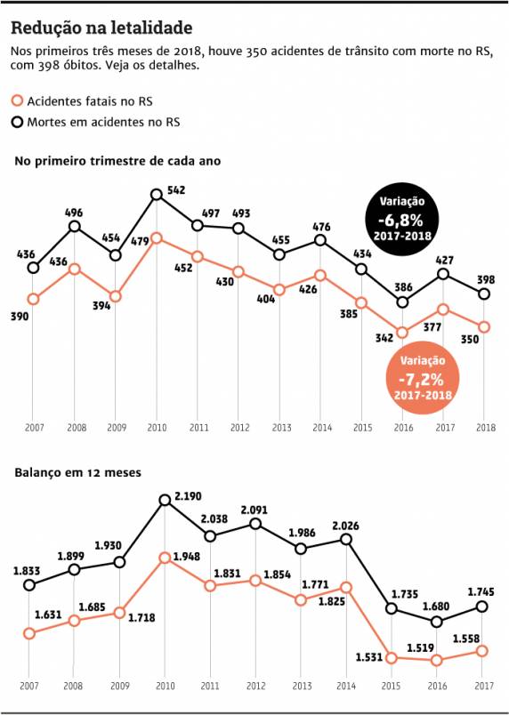 Registros oficiais entre janeiro e março deste ano indicam 29 óbitos a menos em acidentes na comparação com o mesmo período de 2017