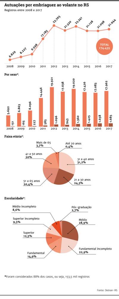 Quantidade de mulheres multadas no Estado por 

dirigirem alcoolizadas aumentou 11 vezes