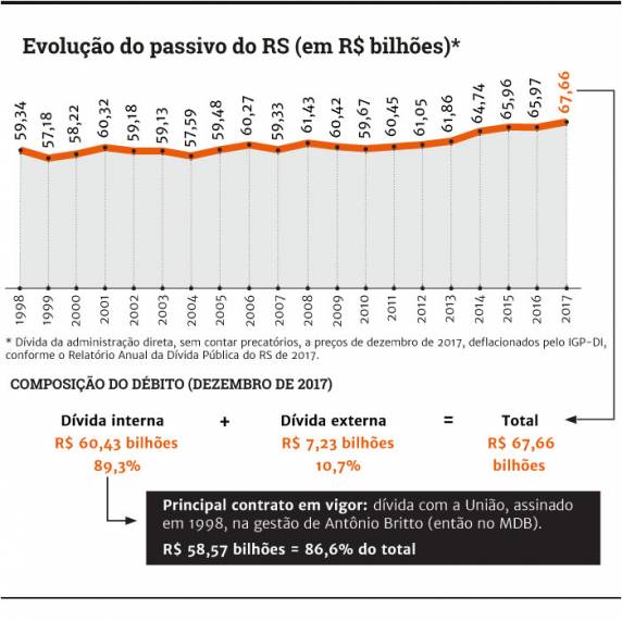 Apesar de renegociação com a União ter diminuído o saldo devedor em 2017, passivo voltou a crescer e é duas vezes maior do 

que tudo o que o Rio Grande do Sul arrecadou no ano