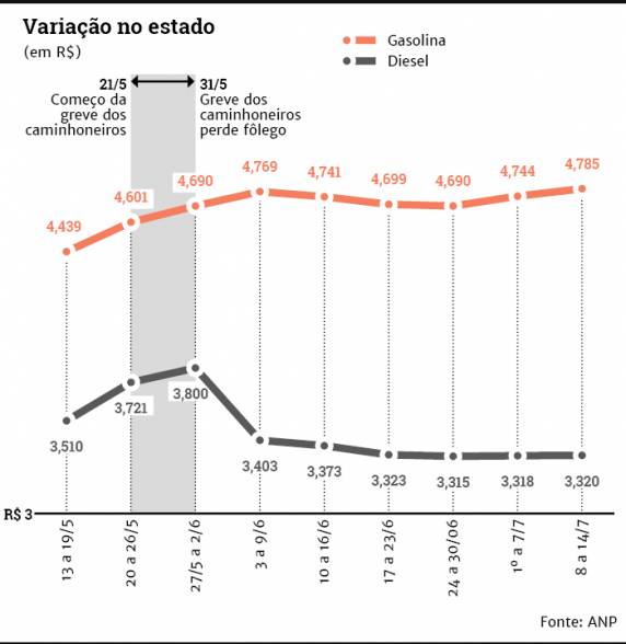 Pesquisa da ANP mostra movimentos distintos no valor dos combustíveis desde a 

paralisação nas rodovias, ocorrida no final de maio