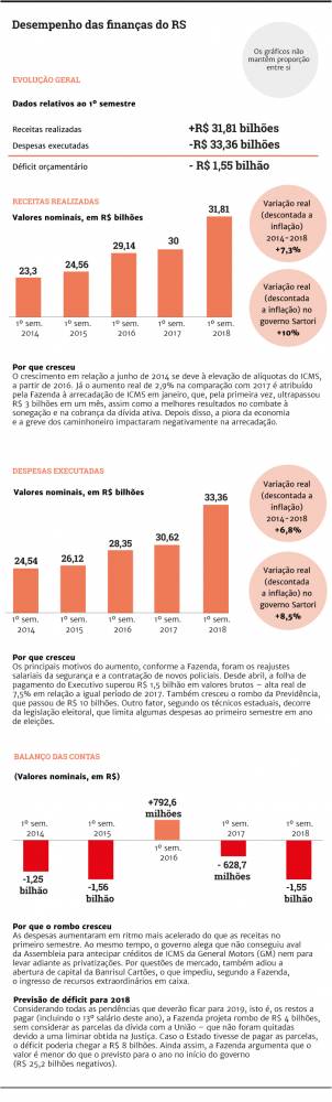 Governo estadual fechou o primeiro semestre deste ano com déficit orçamentário de R$ 1,55 bilhão, mais do que o dobro do registrado em igual período de 2017