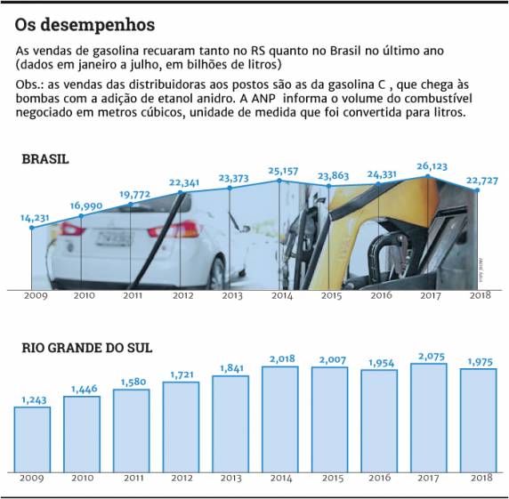 Volume de combustível gasto nos primeiros sete meses do ano diminuiu 4,8% no Estado em relação a igual período de 2017