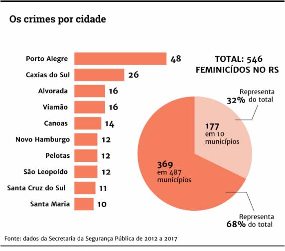 Em cinco anos, Porto Alegre 

e outras nove cidades concentram 177 casos de mortes por questões de gênero