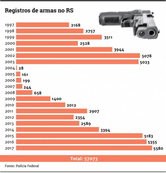 Nos últimos três anos, foram mais de 15 mil 

novos registros