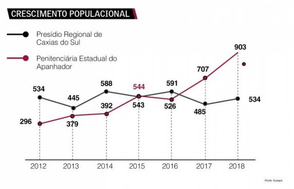 Grande número de presos é uma das explicações para os 

problemas da penitenciária