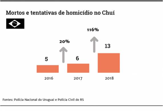 Disputa por mercado de maconha provoca aumento no índice de homicídios no Uruguai - foto 3