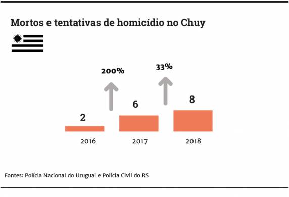 Disputa por mercado de maconha provoca aumento no índice de homicídios no Uruguai - foto 2