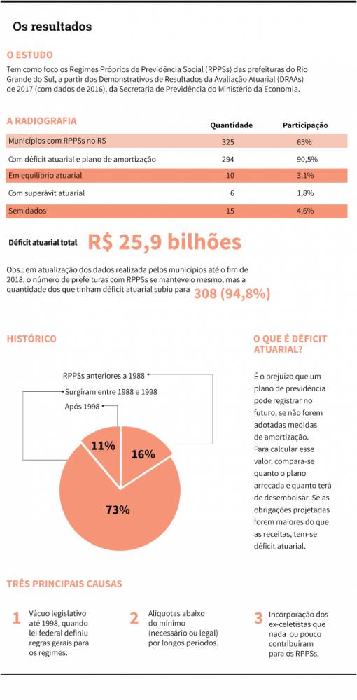 Segundos dados oficiais, do fim de 2016, das 497 prefeituras, 325 têm regimes para servidores, sendo que 294 deles registram déficit atuarial
