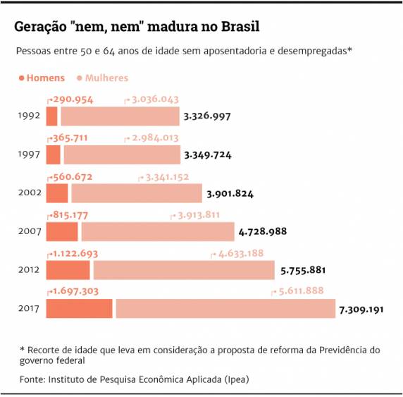 Pesquisa do Instituto de Pesquisa Econômica Aplicada (Ipea) acompanha homens (e mais recentemente mulheres) entre 50 e 64 anos. Número de trabalhadores nessa faixa sem emprego e sem aposentadoria está em crescimento