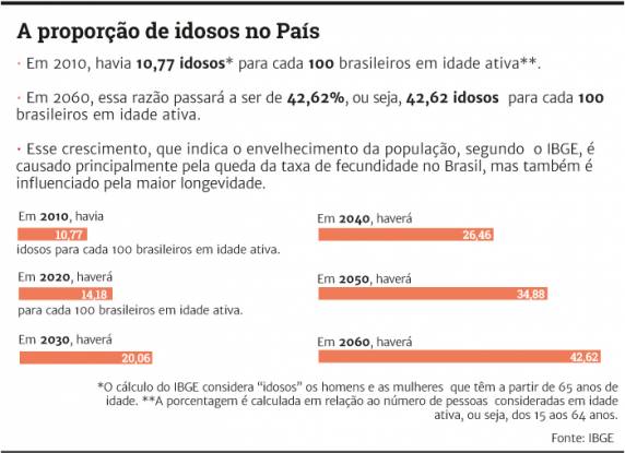 Reforma da Previdência exigirá planejamento de longo prazo para jovens que ingressam no mercado de trabalho - foto 2