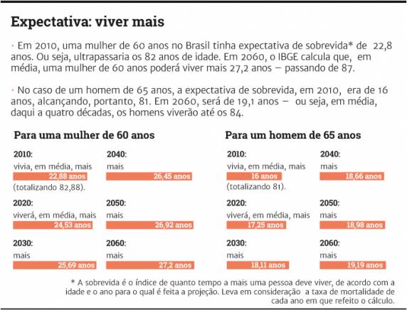 Reforma da Previdência exigirá planejamento de longo prazo para jovens que ingressam no mercado de trabalho - foto 3