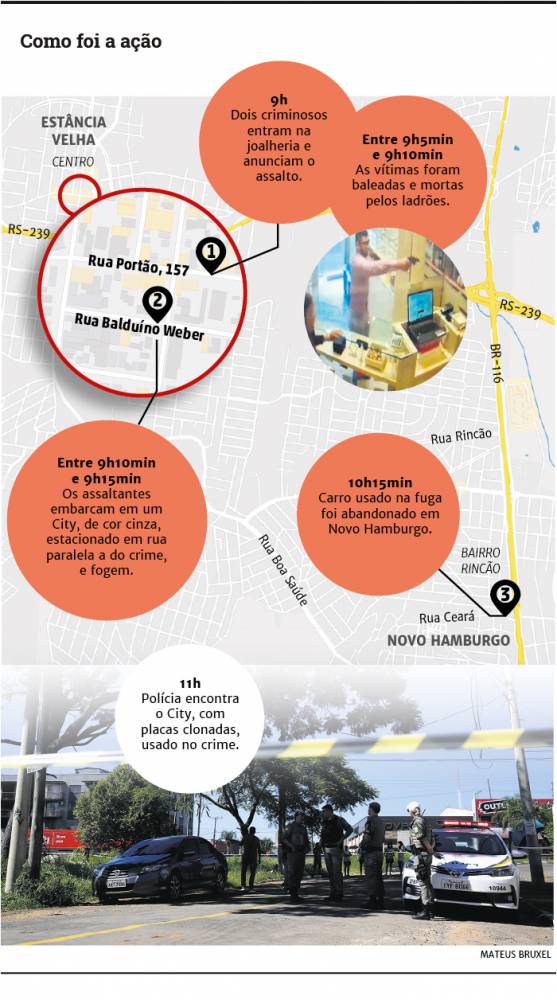 Pelo menos cinco pessoas foram ouvidas pelos investigadores para tentar elucidar o crime