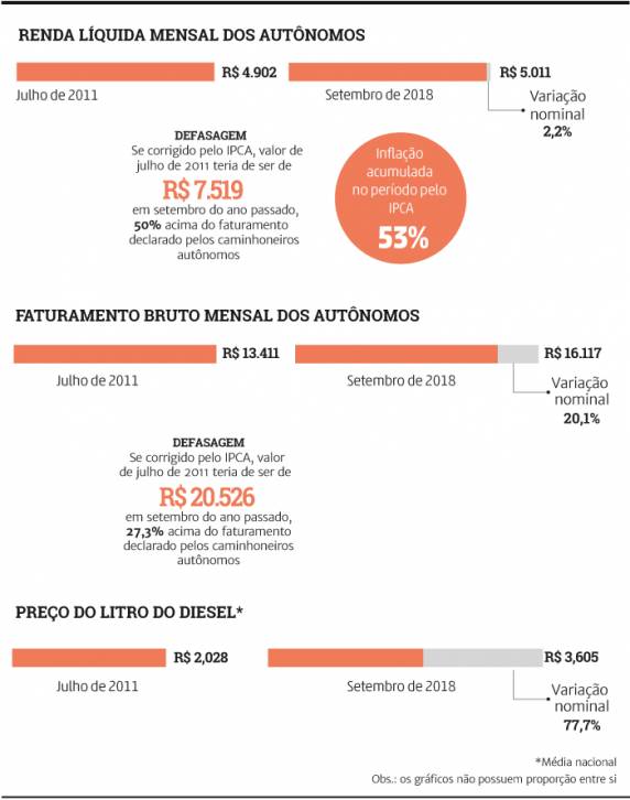 Combustível e frete corroem a renda dos caminhoneiros - foto 2