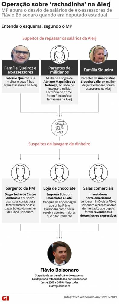 Segundo o MP, foram identificados pelo menos 13 assessores que repassaram parte dos salários ao ex-assessor dele, Fabrício Queiroz. Senador nega prática de 'rachadinhas'