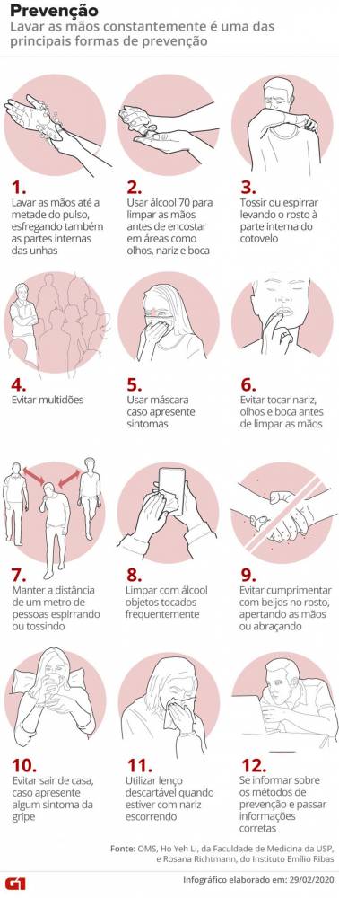 Quatro foram descartados. Brasil tem três casos confirmados