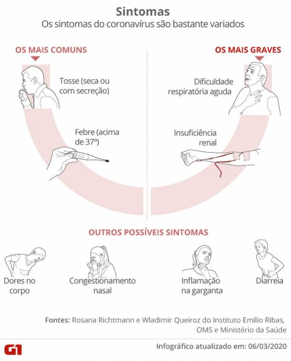 Novo boletim, divulgado na tarde desta segunda-feira (20), registrou aumento de 15 casos desde o levantamento anterior. São 27 mortes por Covid-19, e a doença já atinge 98 cidades