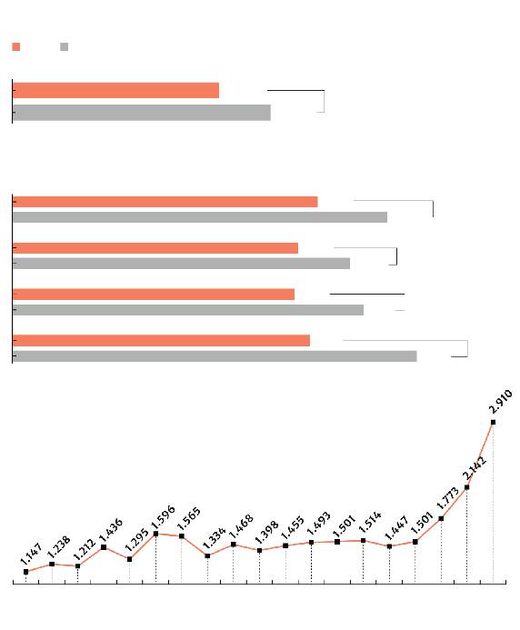 Enquanto a maior parte dos crimes caiu, estelionato teve 2.910 casos contra 2.142 no mesmo período de 2019