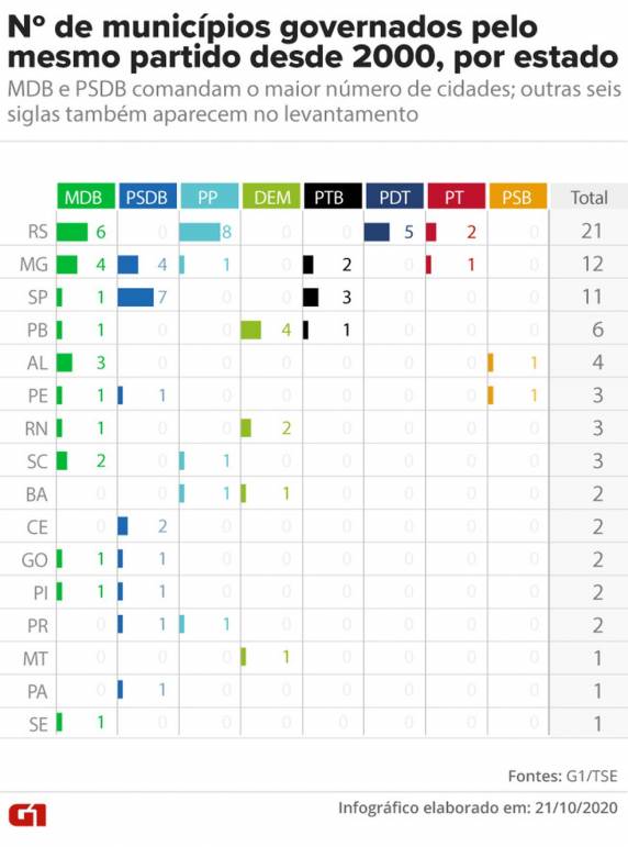 São 21 municípios com vitória da mesma sigla nas últimas cinco eleições municipais. Ao todo, no Brasil, 76 cidades estão nesta situação