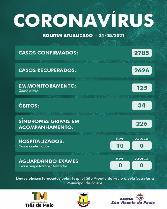 Internação se deve por complicações da Covid-19