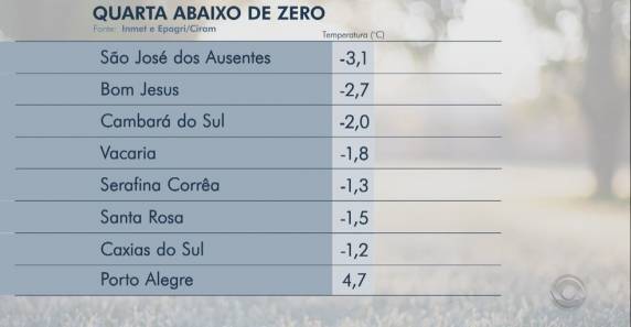 Madrugada tem temperaturas negativas em cidades do RS; Canguçu registrou neve - foto 3