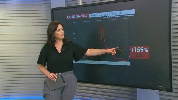 Última vez que média atingiu 44 vítimas por semana foi em 2 de agosto de 2021. Estado completou neste sábado (5) três semanas de alta na média diária. Média de casos se mantém em estabilidade acima de 15 mil novas infecções por dia.
