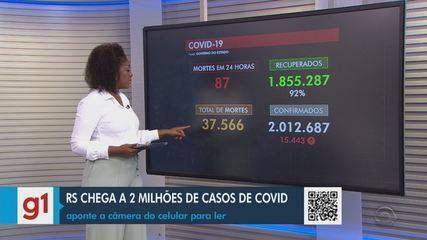 Secretaria Estadual da Saúde identificou, neste sábado (12), mais 15,4 mil infectados. Com mais 87 mortes contabilizadas, média móvel de óbitos segue em alta e alcança 37.566 vítimas.