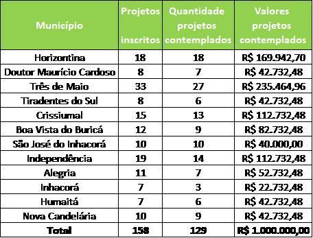 Fundo Social Sicredi Noroeste RS beneficia 129 entidades sociais - foto 2