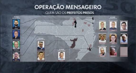 Investigação do MPSC começou há cerca de um ano e meio, após delações premiadas, rastreamento de celulares e apurações de documentos. Prisões equivalem, atualmente, a 5% de todos os prefeitos de Santa Catarina.