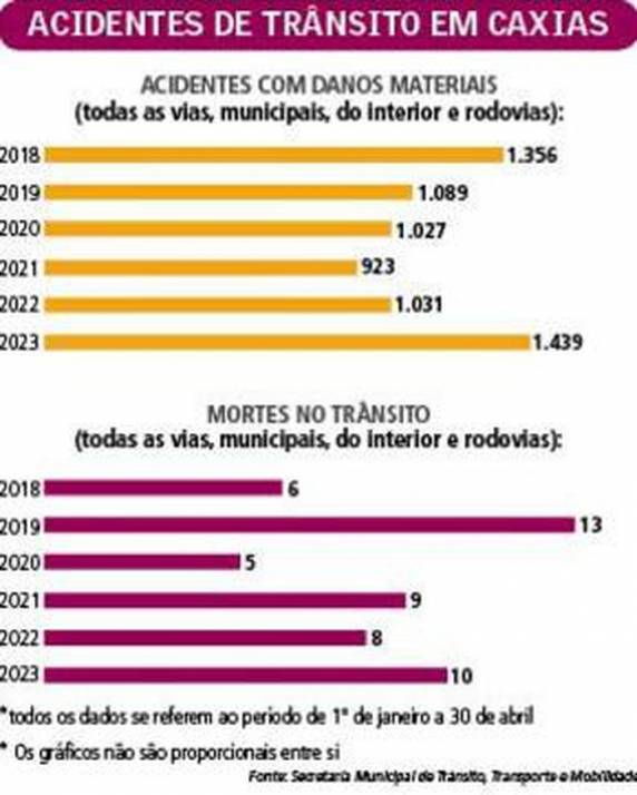 Nos primeiros quatro meses do ano, 10 pessoas perderam a vida nas vias do município. Número só perde para os 13 óbitos registrados no mesmo período em 2019