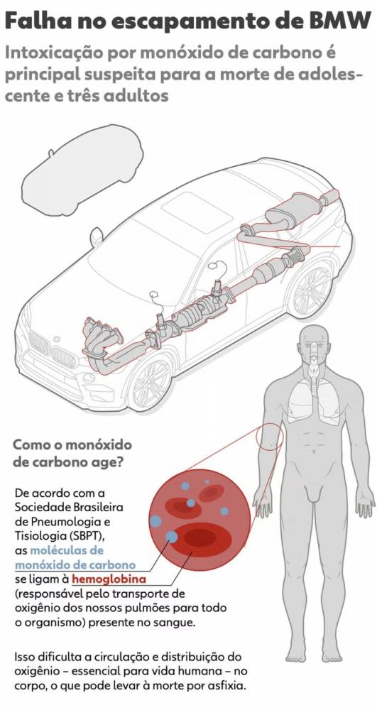 Teste busca confirmar suspeita levantada pela polícia de que o grupo foi intoxicado por monóxido de carbono que pode ter vazado do motor do veículo.
