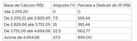 Sobre uma pequena diferença nos novos valores, deixa de ser aplicada a alíquota de 7,5%; entenda