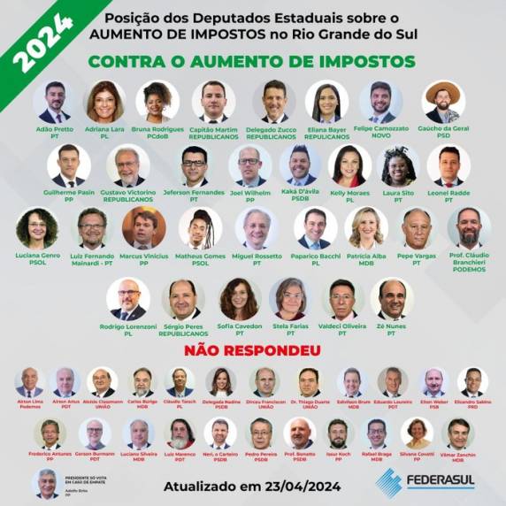 Número é suficiente para derrubar projeto do governo Leite que eleva alíquota de 17% para 19%