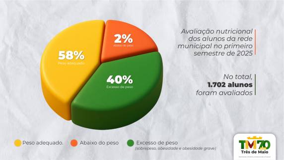 Levantamento feito com 1.702 estudantes revela maior incidência entre crianças de 4 a 6 anos e reforça a necessidade de ampliar ações de educação alimentar.