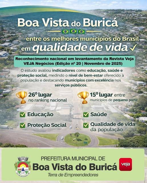 Levantamento da Revista Veja Negócios destaca o município com 26º lugar no ranking nacional e 15º entre cidades de pequeno porte