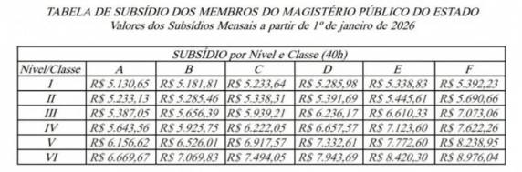 Eduardo Leite sancionou o projeto nesta quinta-feira e decidiu pagar valor retroativo a janeiro em folha suplementar